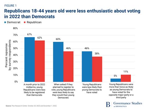 what percentage of young voters are dem vs rep